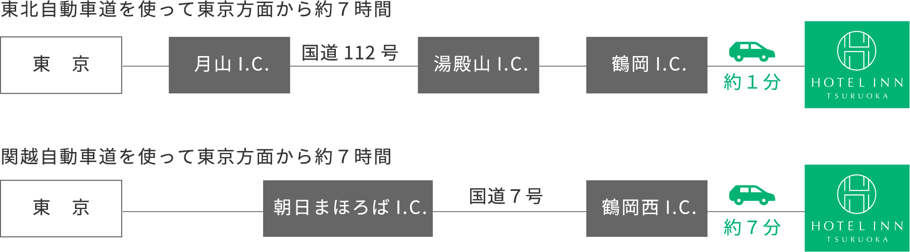 東北自動車道を使って東京方面から約７時間/関越自動車道を使って東京方面から約７時間