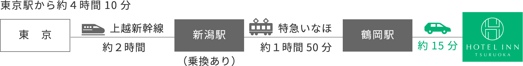 電車をご利用の場合の所用時間